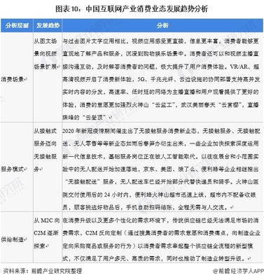 深度分析 十張圖解讀2022年中國互聯網核心產業現狀與未來，聚焦消費新業態與安全